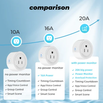 20.A Tuya Smart Wifi Plug MUMS Bezvadu Kontroles Kontaktligzdu ar Enerģijas Monitering Taimera Funkcija Darbojas ar Alexa, Google Home